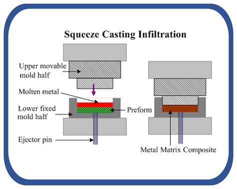 Manufacturing techniques for metal matrix composites 